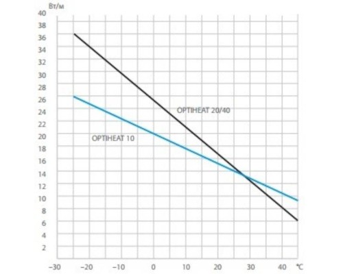 Кабель греющий Ensto Optiheat 10в/м Кабель греющий Ensto Optiheat 10в/м