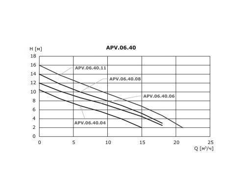Насос дренажный Vandjord APV.M.06.32.03.AV1 Насос дренажный Vandjord APV.M.06.32.03.AV1
