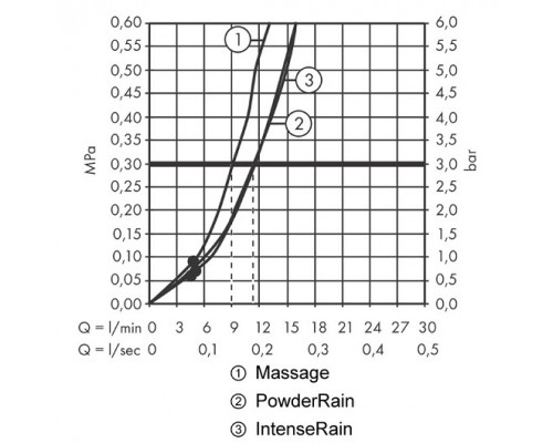 24110000 HG Pulsify Relaxation 105 3jet ручной душ 24110000