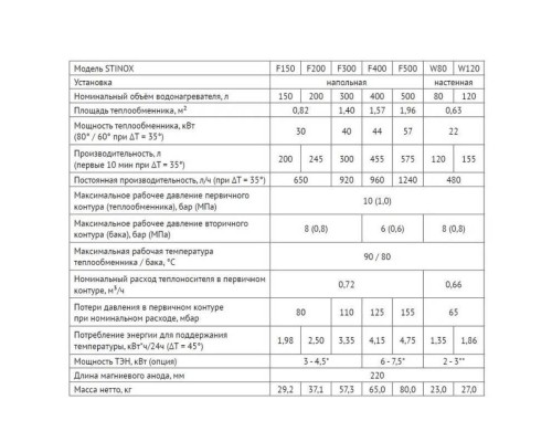 Бойлер Uni-Fitt STINOX F 300 литров напольный нержавеющая сталь с возможностью установки ТЭНа