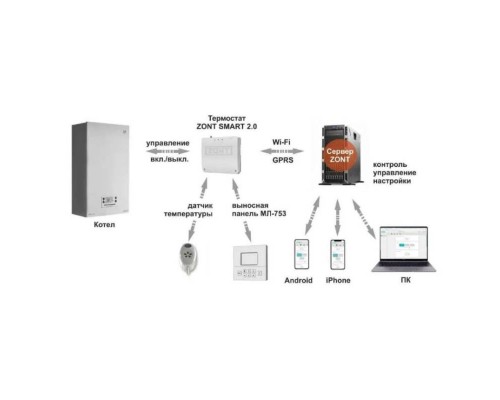 Термостат TVP Electronics GSM/WiFi-Climate ZONT SMART 2.0