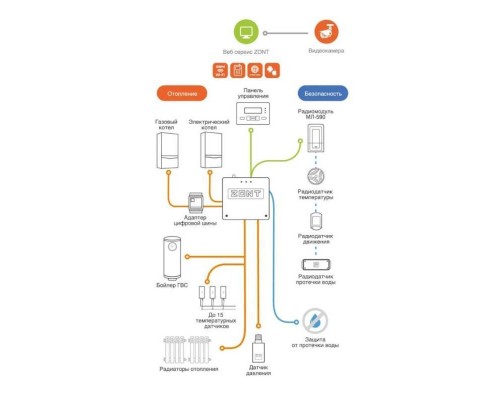 Термостат TVP Electronics GSM/WiFi-Climate ZONT SMART 2.0