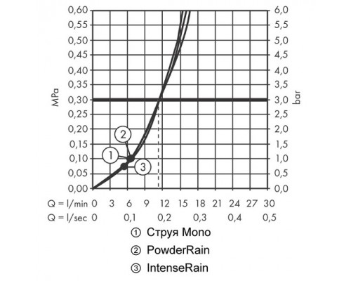 24100000 HG Pulsify 105 3jet ручной душ 24100000