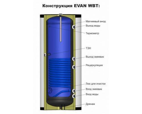 Бойлер косвенного нагрева EVAN WBT-SV-3000 Бойлер косвенного нагрева EVAN WBT-SV-3000
