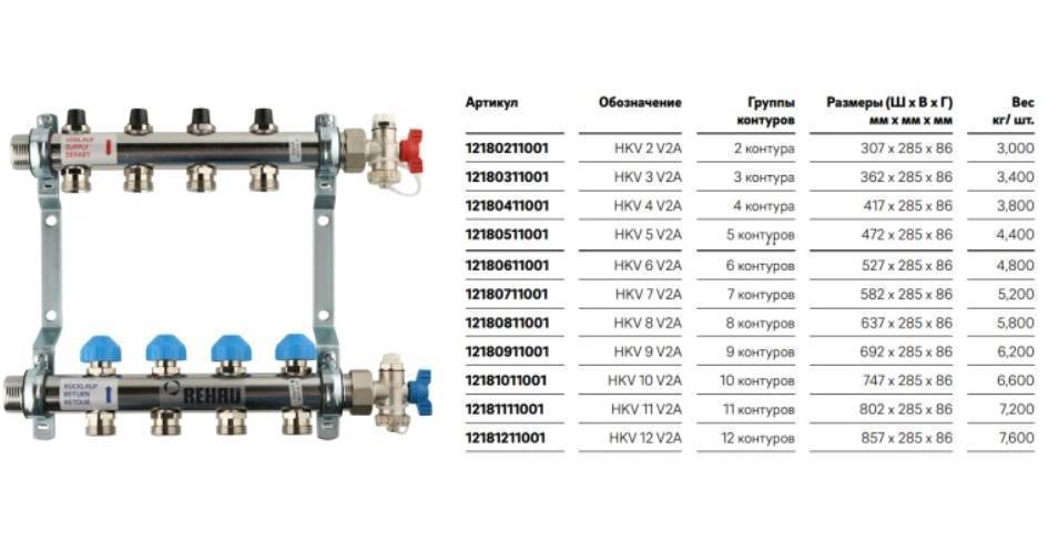 Коллекторная группа из нержавеющей стали Rehau HKV-D с регулирующими и термостатическими вентилями 1 x 3/4 EK 3 выхода 218031