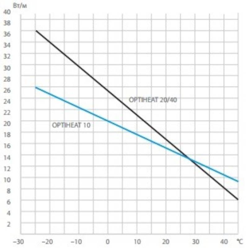 Кабель греющий саморегулирующийся Ensto Optiheat 10 Вт/м EFPO10