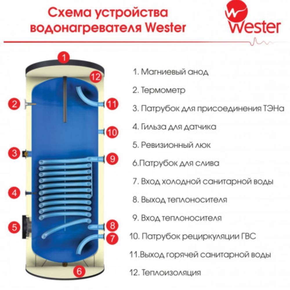 Водонагреватель косвенного нагрева Wester WHZ 200 тип 5 200 л НС-1656704