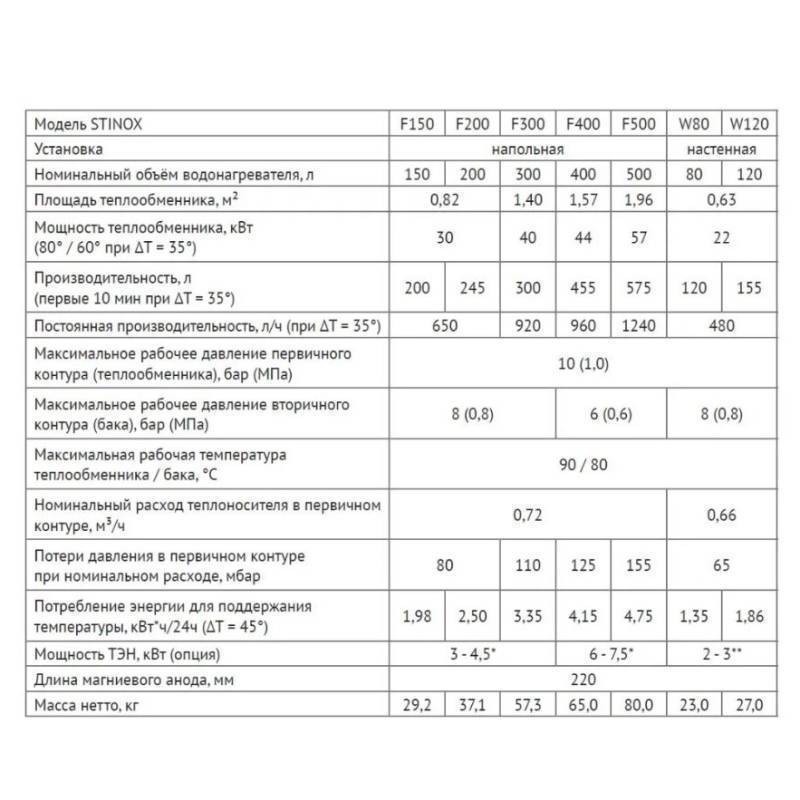 Бойлер косвенного нагрева Uni-Fitt STINOX F 200 л напольный нержавеющая сталь 805F0020