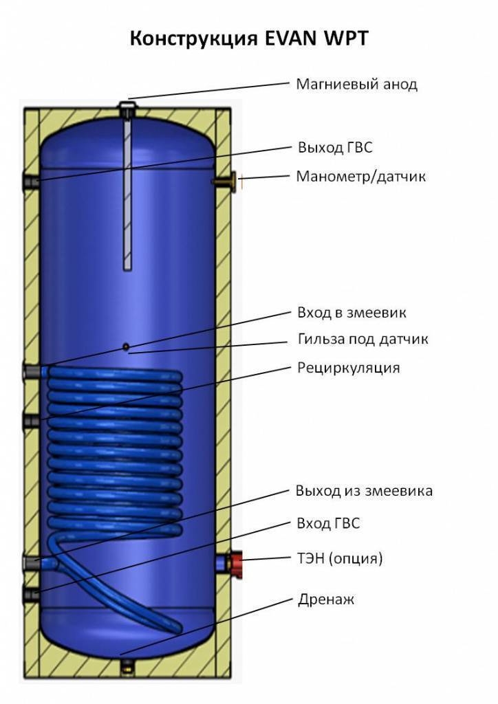 Бойлер косвенного нагрева ЭВАН WPT-HT-160 напольный 160 л A830055