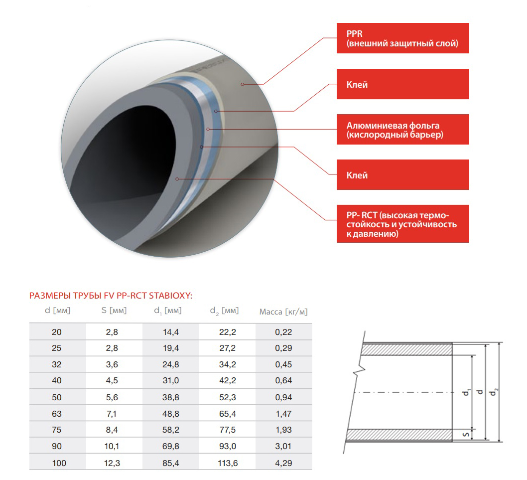 Труба Stabioxy  PP-RCT 40х4.5 (4м) с алюм.слоем без перфорации