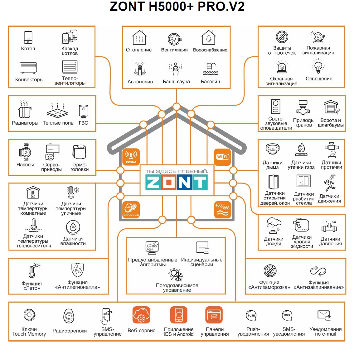 Универсальный контроллер ZONT H5000+ PRO.V2 ML00007263