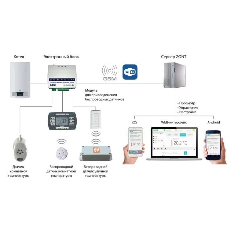 Система удаленного управления котлом BAXI ZONT Connect+ OpenTherm ML00004934