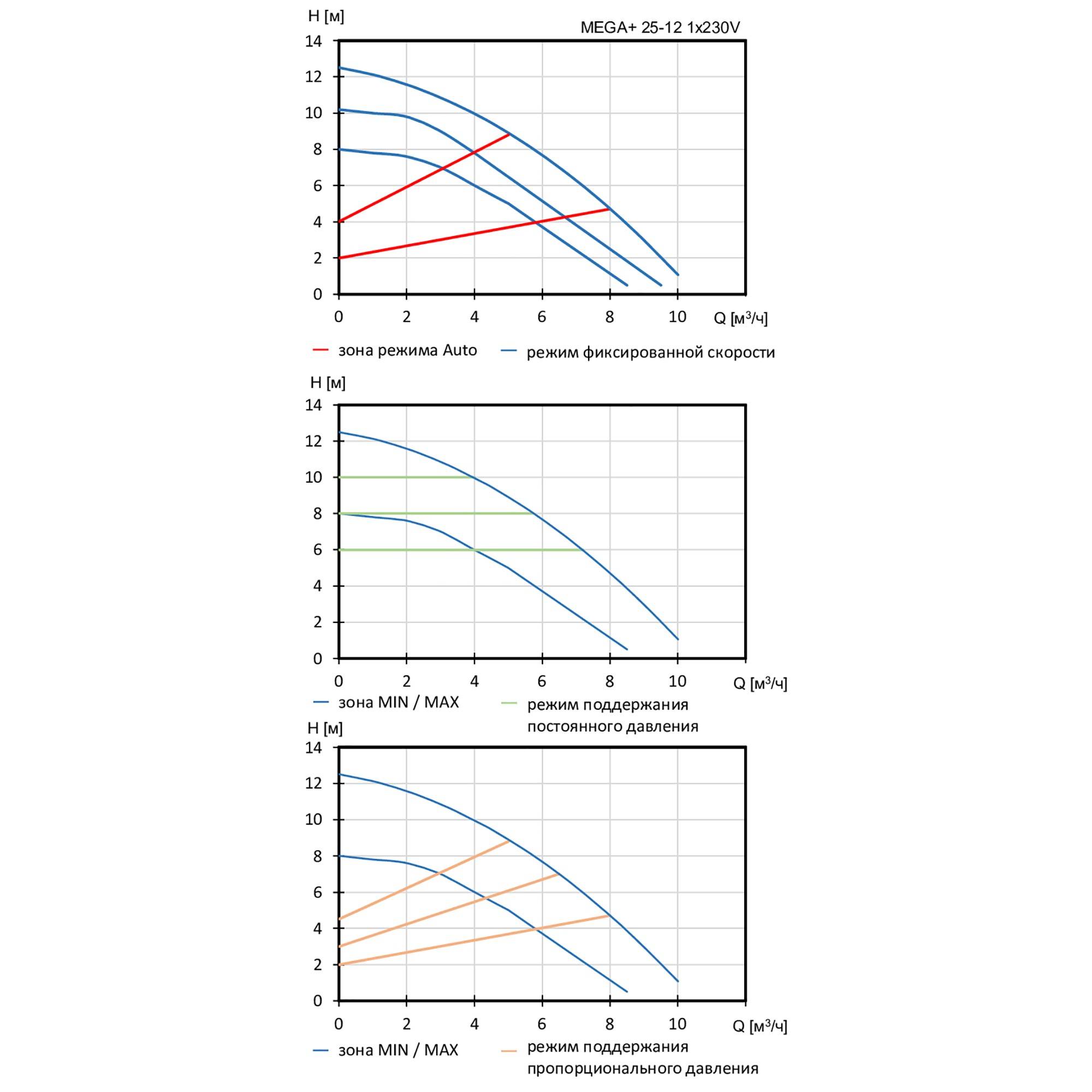 Насос циркуляционный Shinhoo MEGA+ 25-12