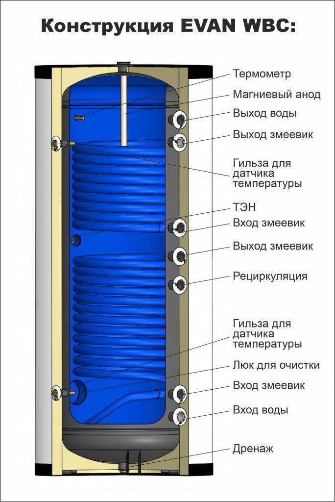 Бойлер косвенного нагрева EVAN WBC-SV-5000 5000 л А830036