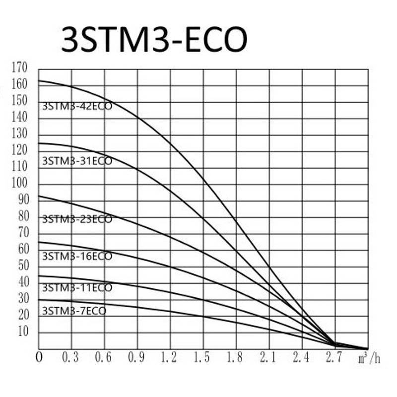 Насос скважинный PUMPMAN 3STM3-11ECO 3STM3-11ECO