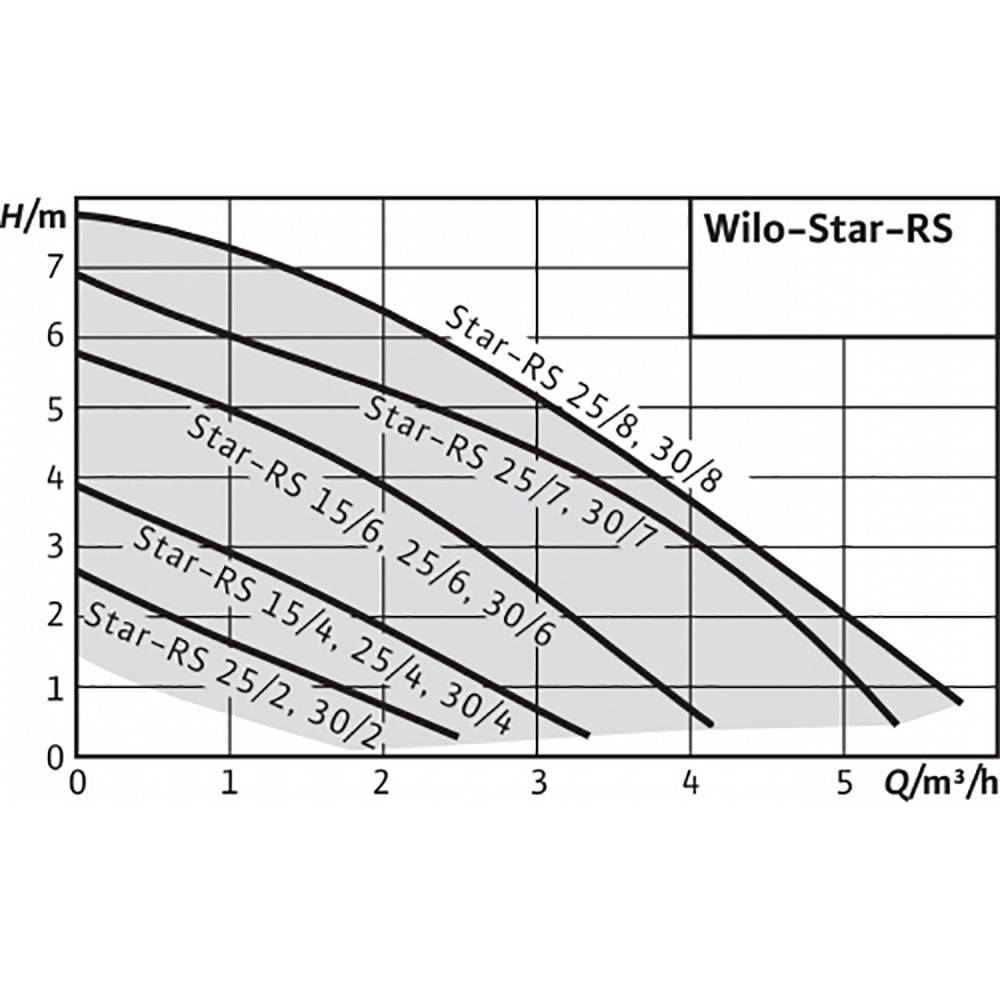 Насос циркуляционный Wilo Star-RS 25/6-130 с гайками-адаптерами на 180 мм 4033010