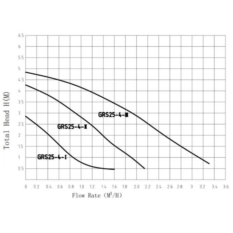 Насос циркуляционный PUMPMAN GRA 25/10 с гайками GRA 25/10