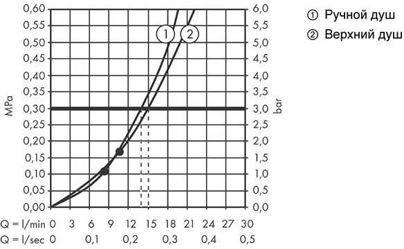 Душевая система Hansgrohe Croma E 280 Showerpipe 1jet хром 27630000