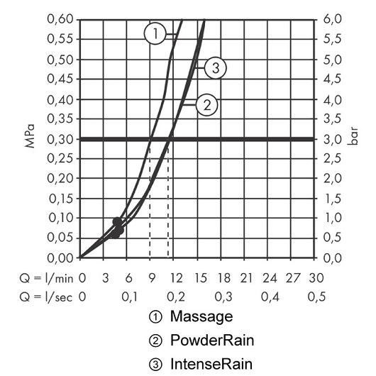 Ручной душ hansgrohe Pulsify Select S 105 3jet Relaxation 24110000