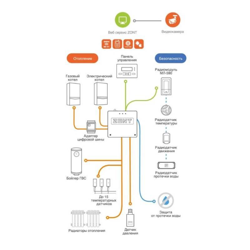 Термостат GSM/Wi-Fi-Climate ZONT SMART 2.0 ML00004479