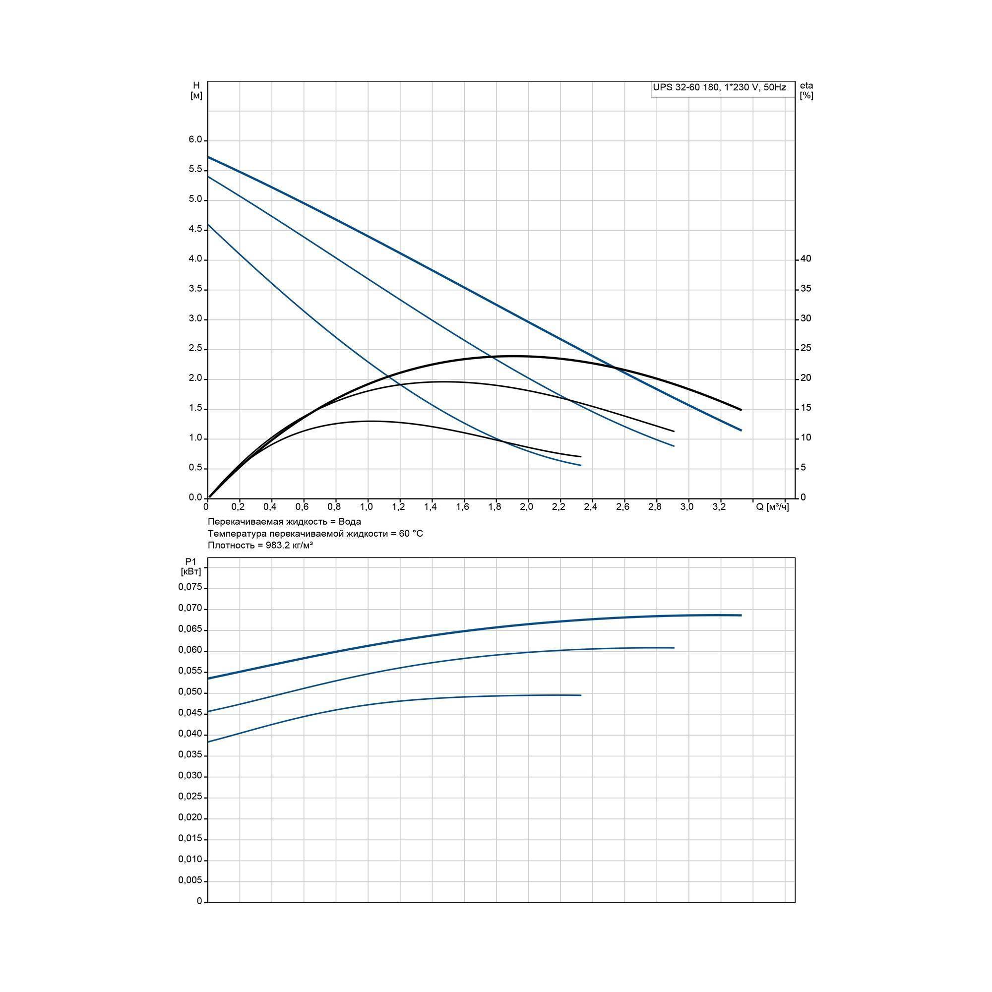 Насос циркуляционный Grundfos UPS 32-60 180 мм 96281496