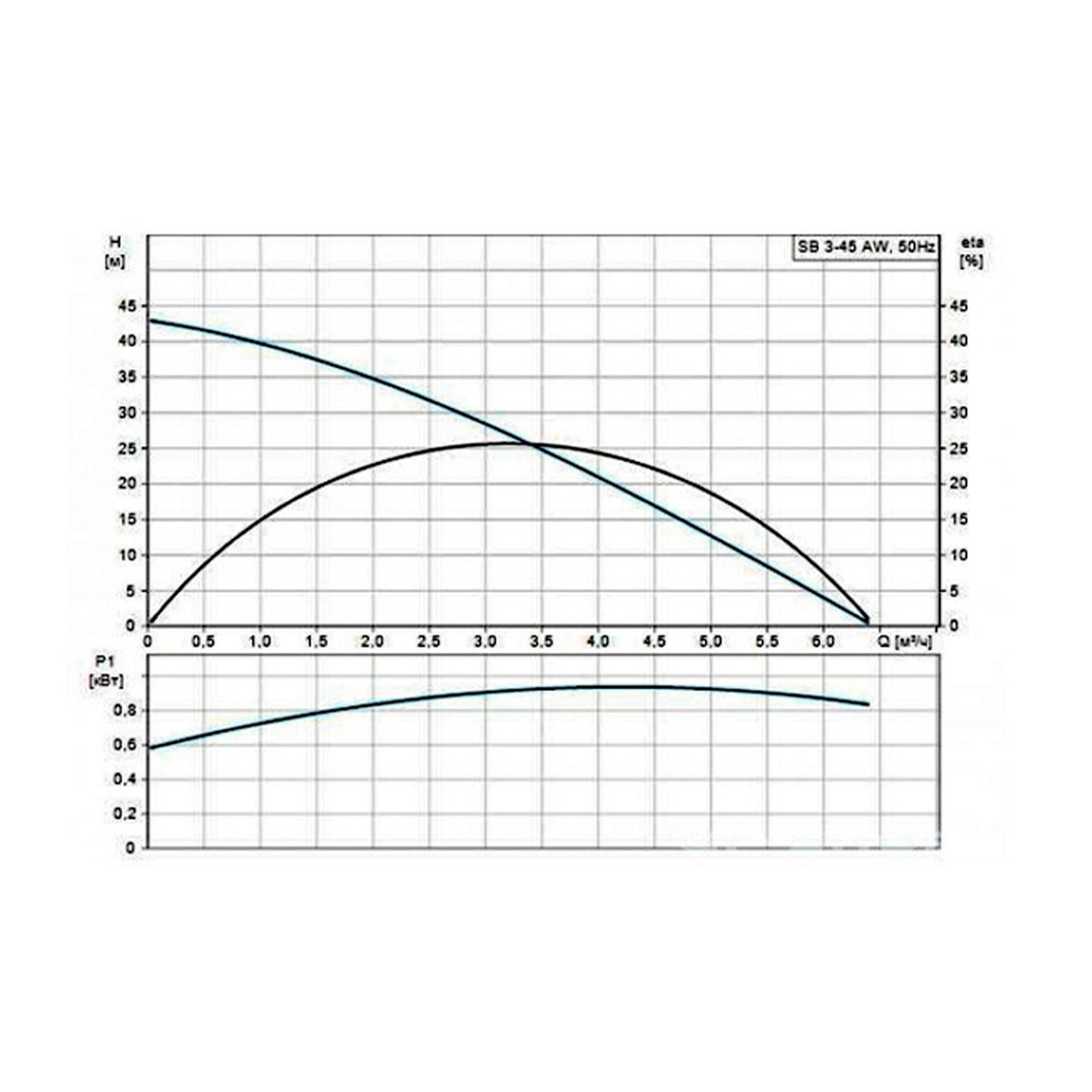 Насос погружной колодезный Grundfos SB 3-45 AW с поплавковым фильтром 97686707