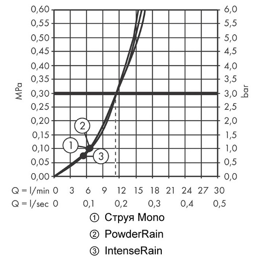 Ручной душ hansgrohe Pulsify 105 3jet 24100000