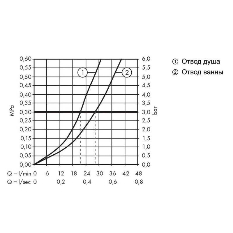 Смеситель для ванны Hansgrohe Vernis Blend однорычажный скрытого монтажа хром 71466000