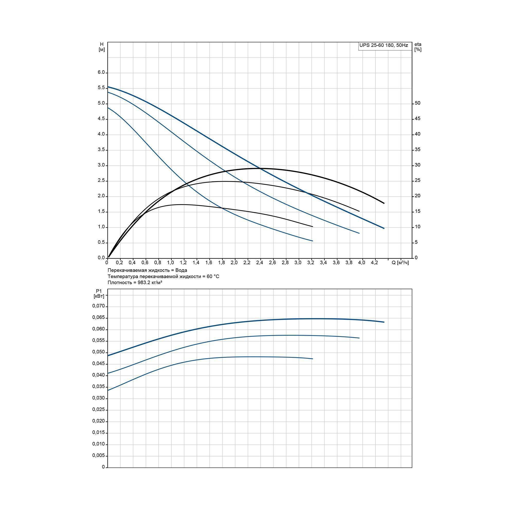Насос циркуляционный Grundfos UPS 25-60 180 мм 96281483