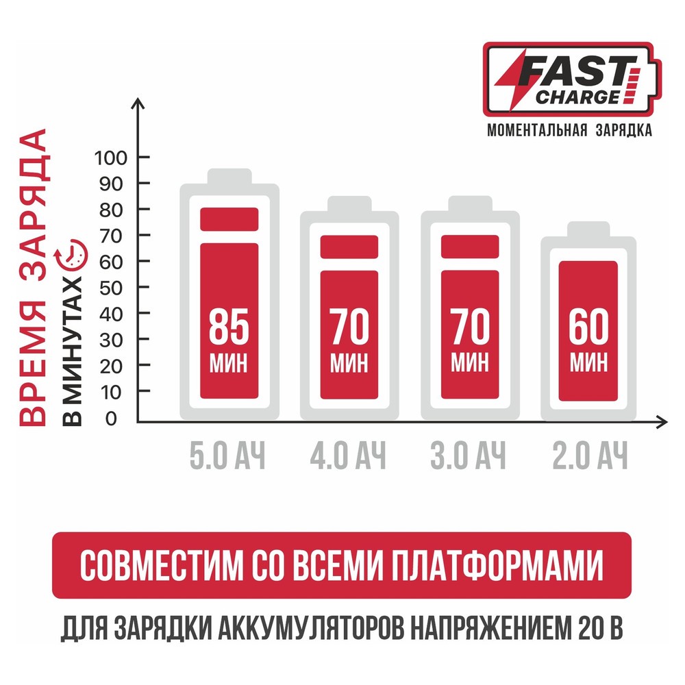 Зарядное устройство P.I.T. OnePower PH20-4.0A 20 В 4.0 А 100 Вт PH20-4.0A