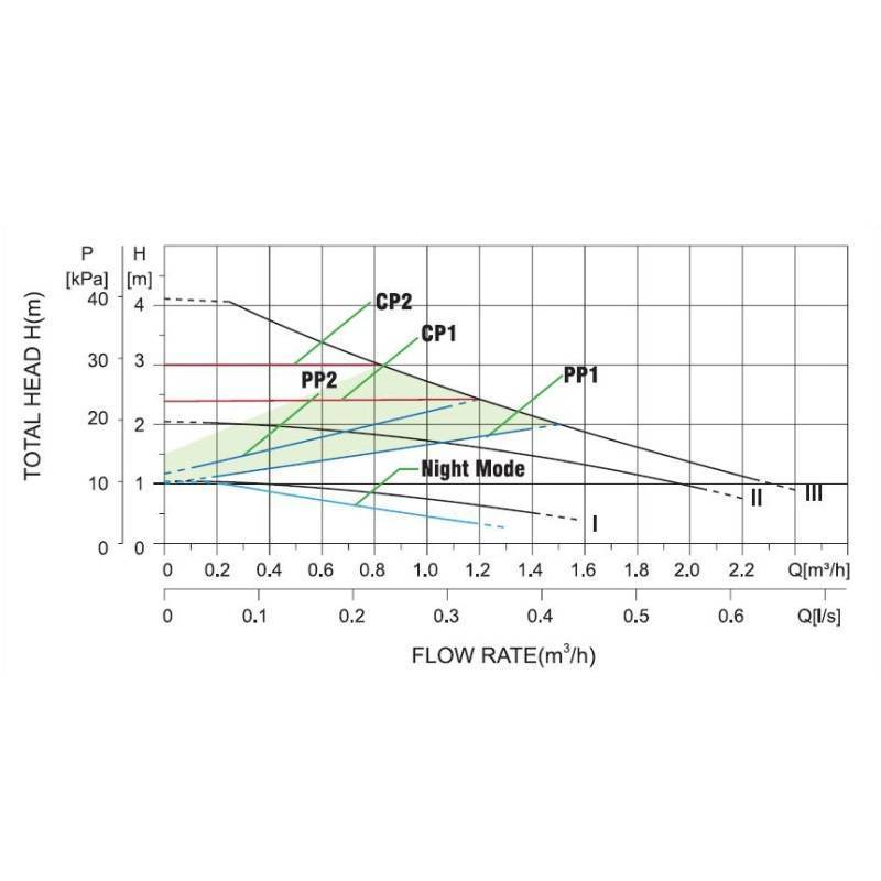 Насос циркуляционный Pumpman STAR 25/4 A 130 мм с гайками STAR 25/4 A-130